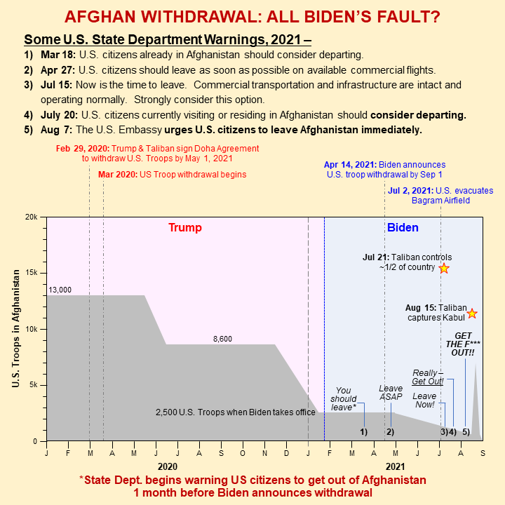Is Afghan withdrawal really all Biden's fault?