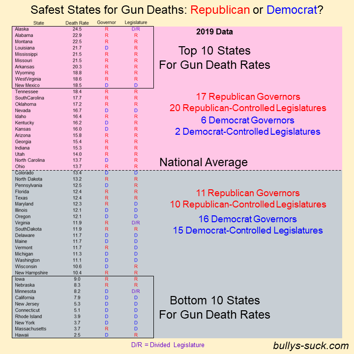 Safer to live in Republican or Democrat state?  Democrat.