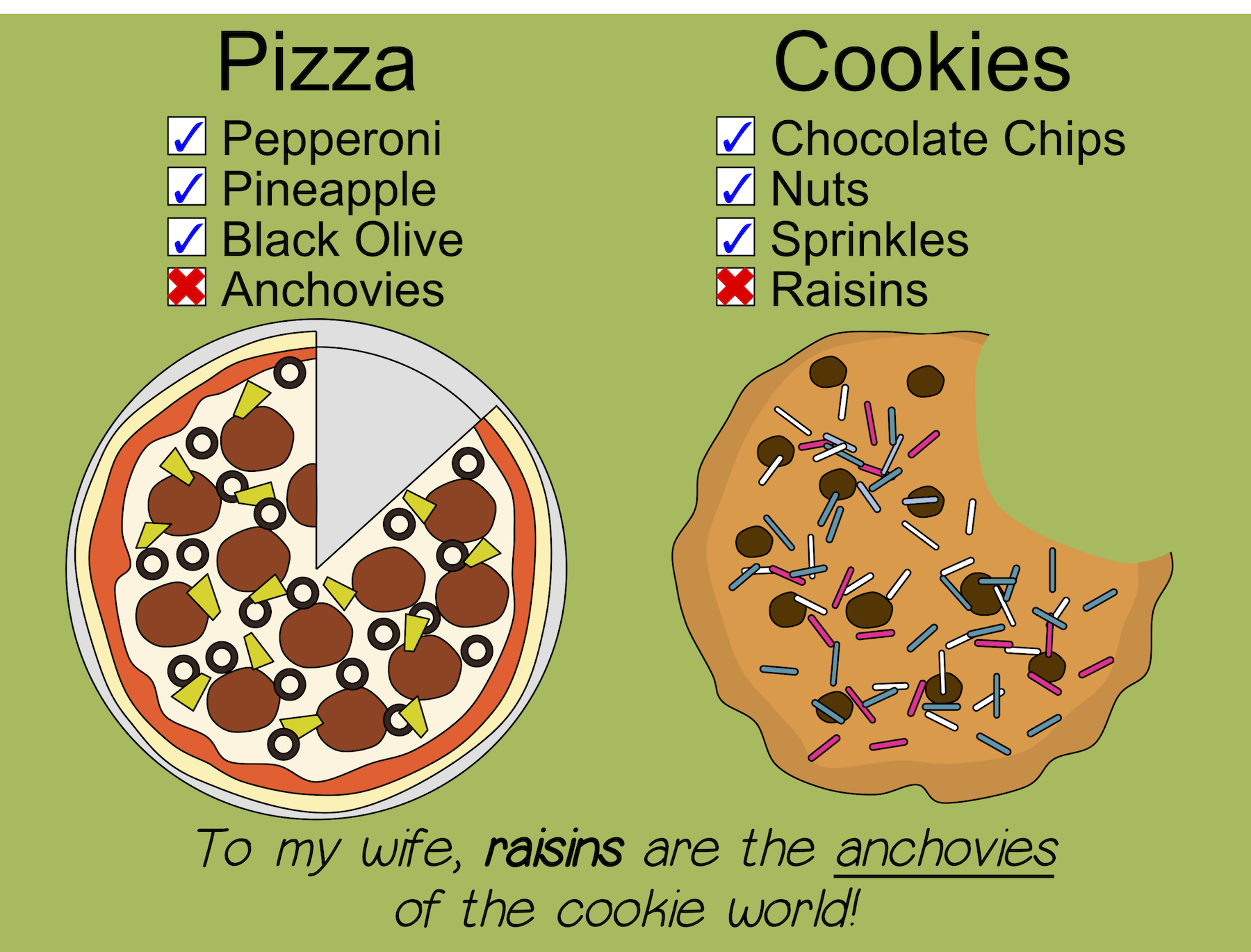 To my wife, raisins are the anchovies of the cookie world!