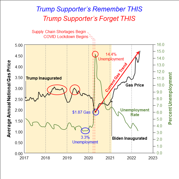 Trump supporters remember the good economy and forget the bad one.