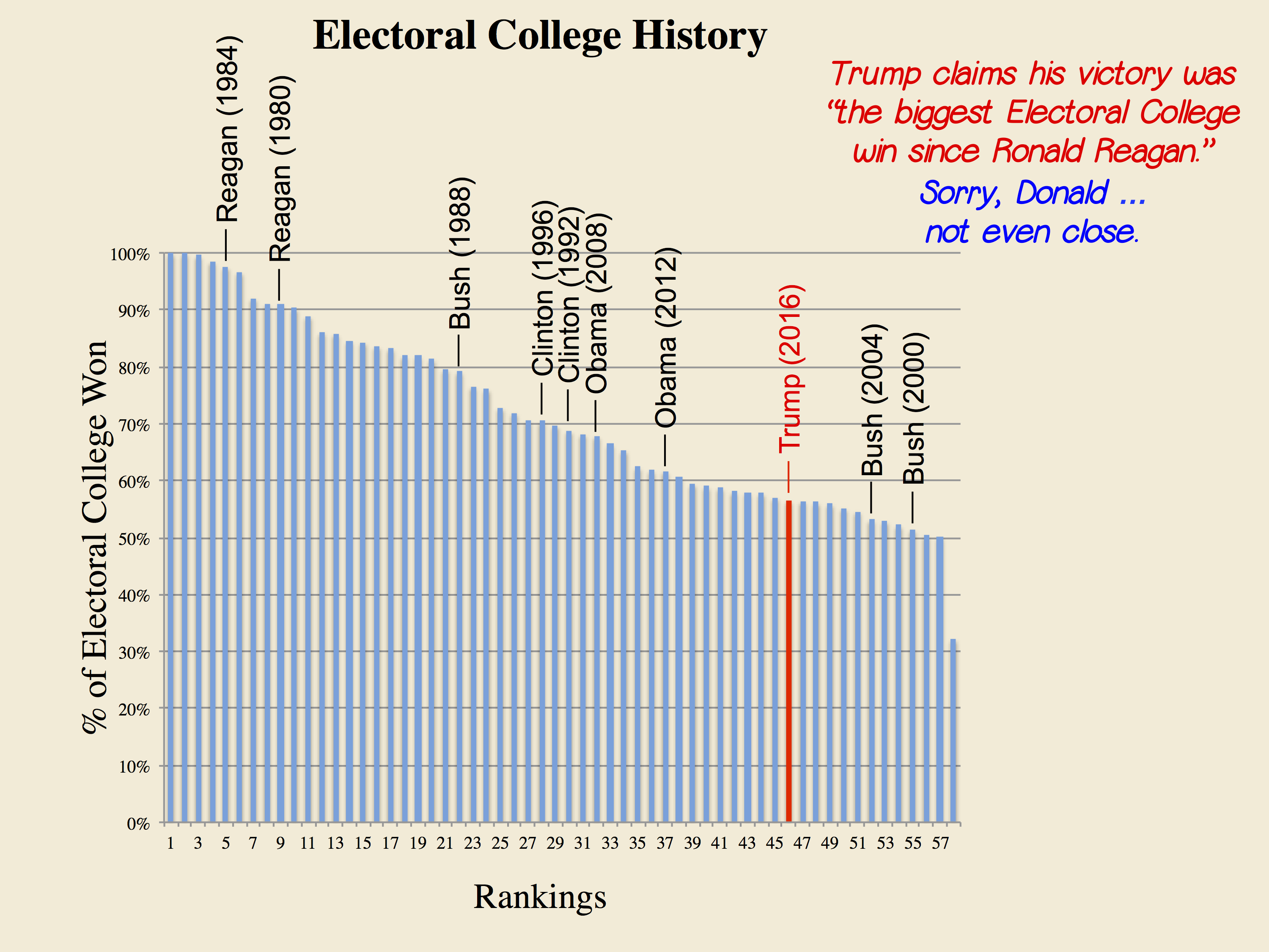 Trump says he won Electoral College by biggest margin since Reagan.  Not even close