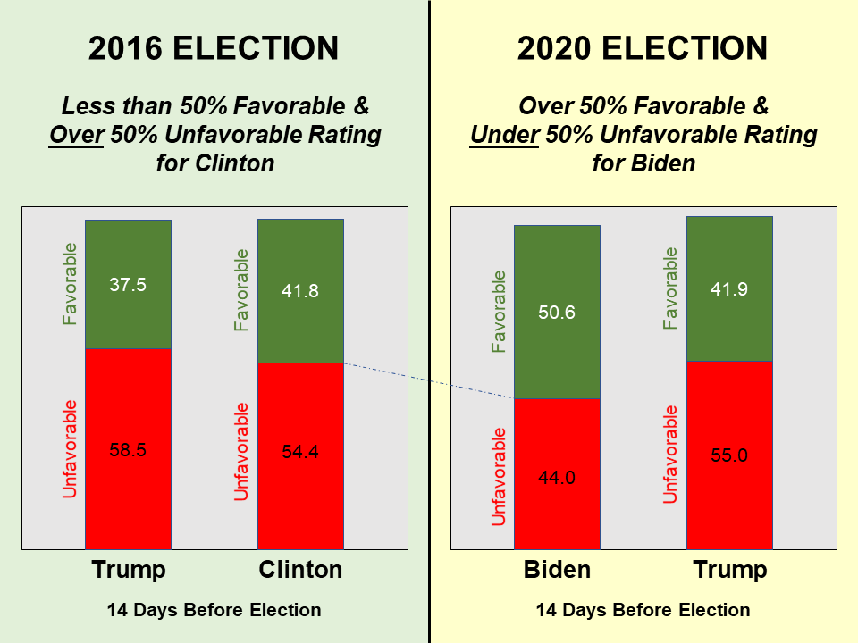 Clinton had high unfavorable ratings; Biden doesn't