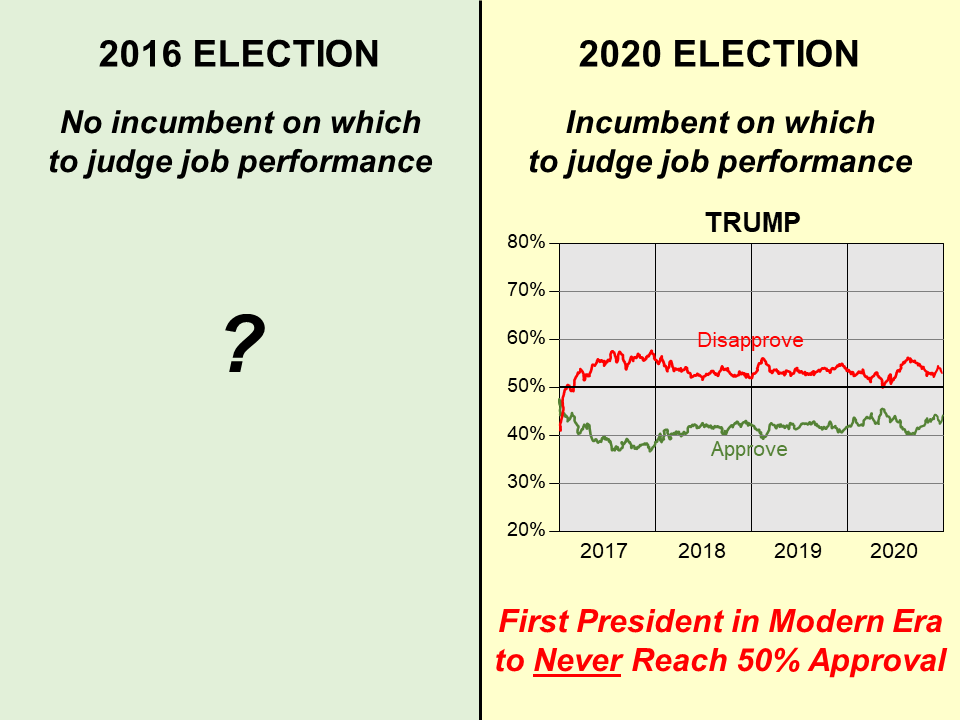 No incumbent in 2016; Trump never reached 50% approval