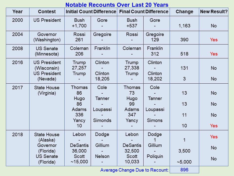 History of Recounts - Average change of 896 votes.