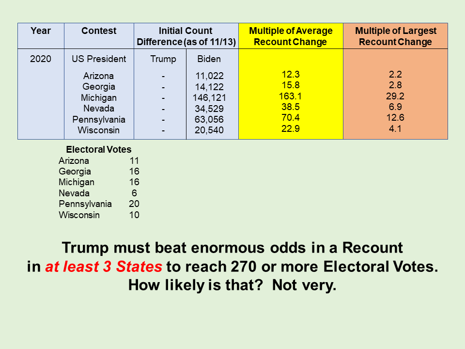 Trump must beat enormous odds in at least 3 States.  How likely is that?  Not very.