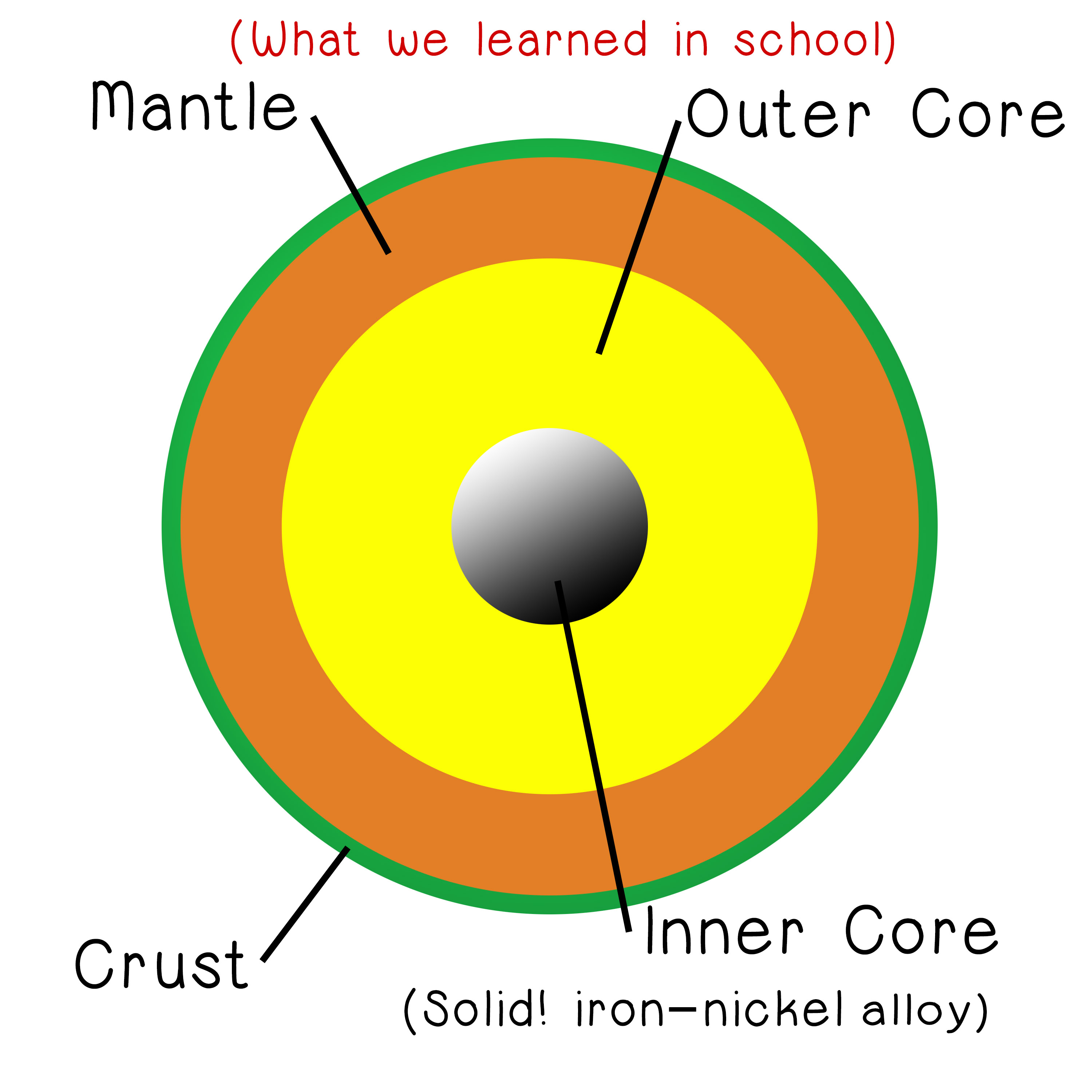 What we learned in school (Crust, Mantel, Outer Core, Inner Core)