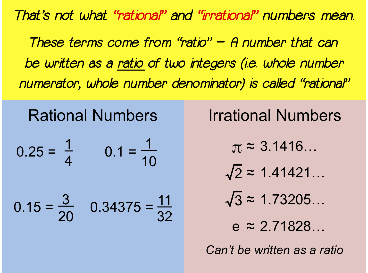 Rational numbers are a ratio of two whole numbers