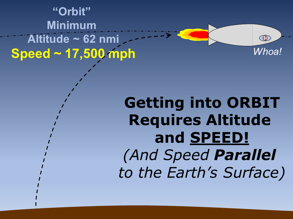 Going into orbit reqiures altitude and speed